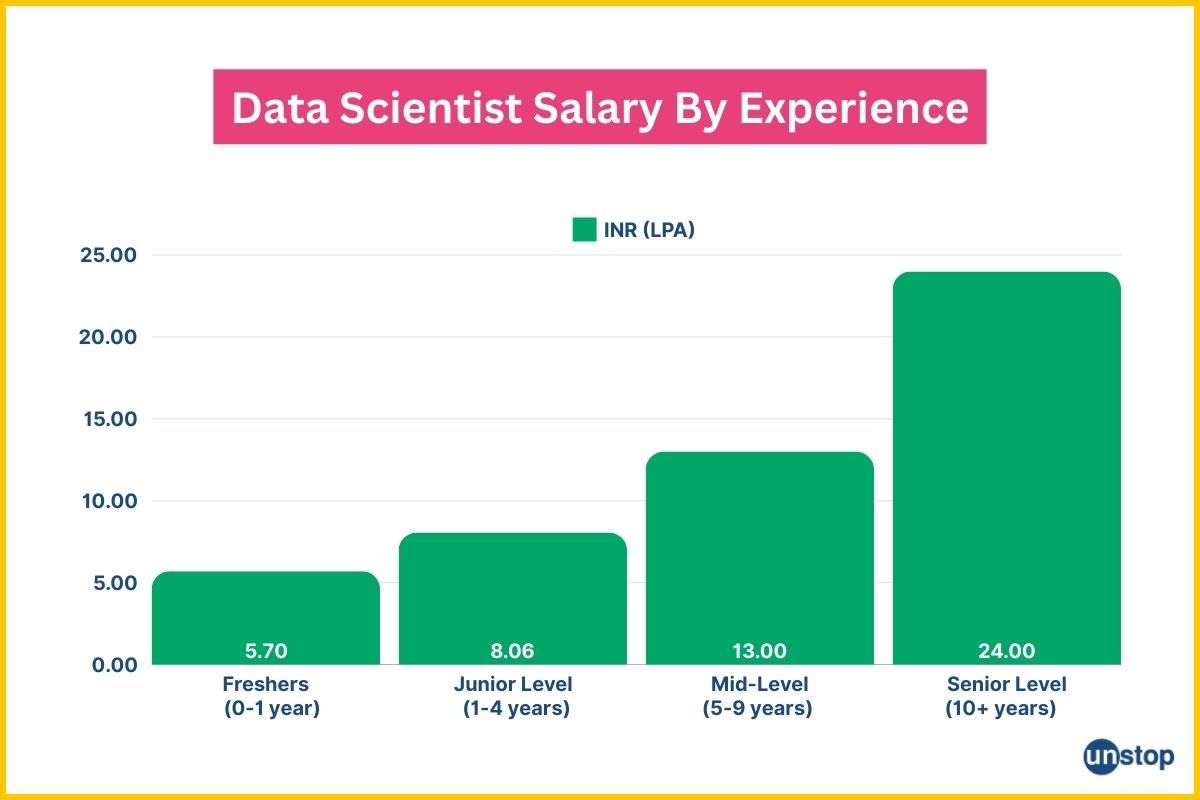 Data Science Cheatsheet | Salary graph by experience