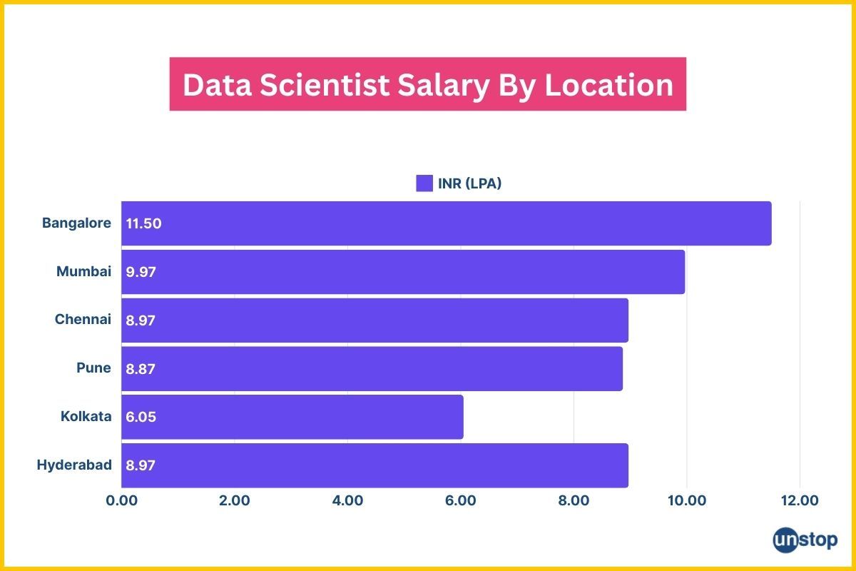 Data Science Cheatsheet | Salary graph by location