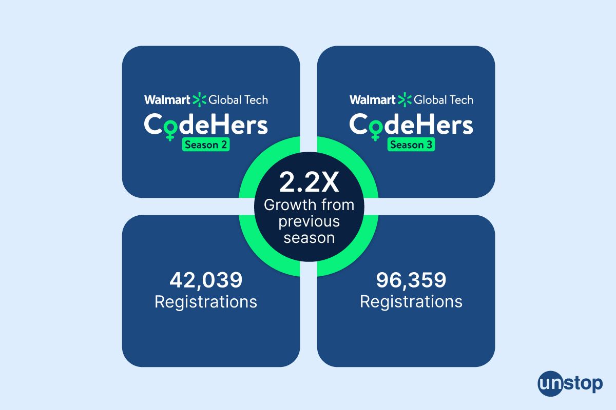 Walmart CodeHers Case Study: How A Diversity Hackathon Helped The Company Exceed Its Gender Mandates