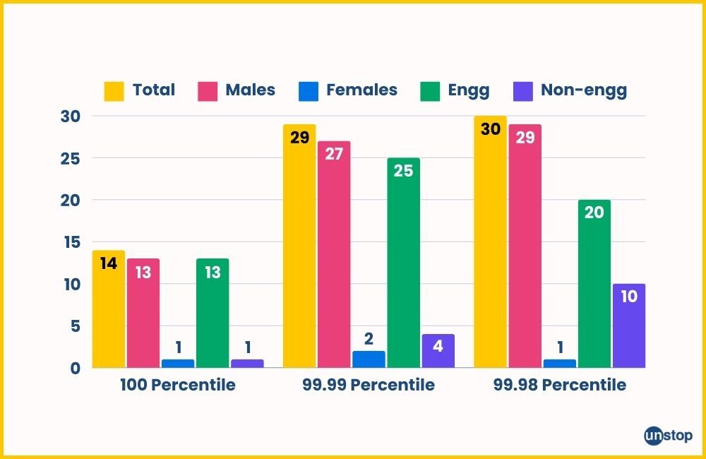 CAT 2024 Results Insight– Gender and educational background 