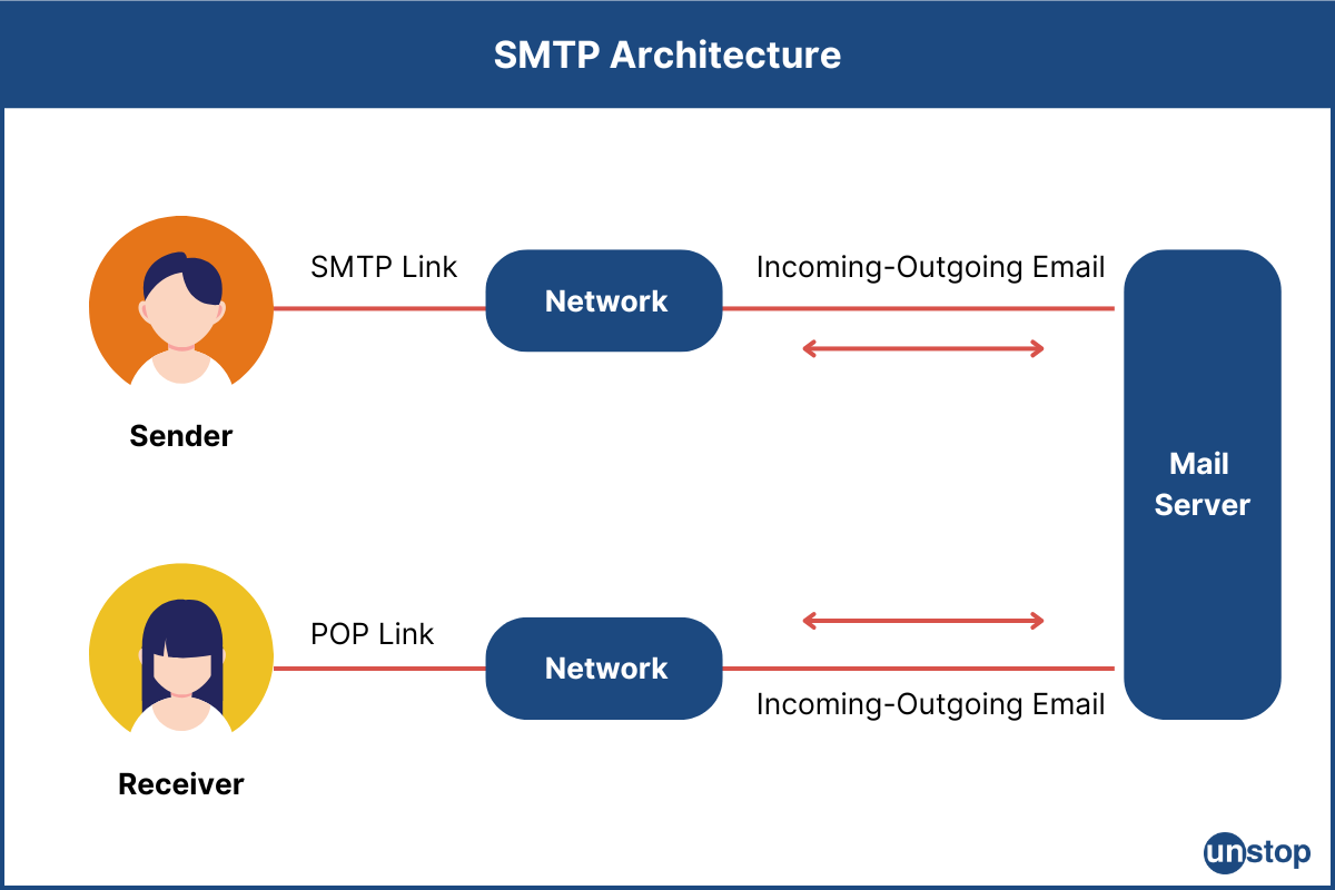 What Is SMTP? Working, Protocol, Architecture, Example // Unstop