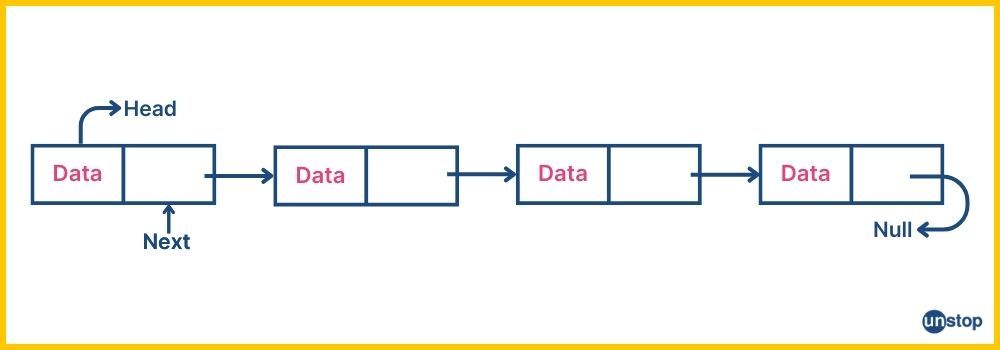 Visual of singly linked list in Python.