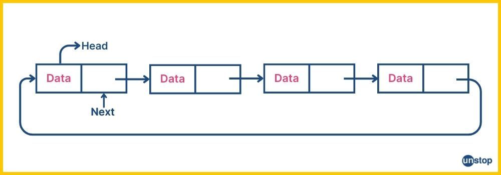 Visual of circularly linked list in Python