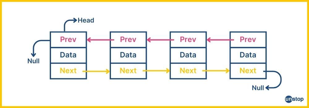 Visual of doubly linked list in Python.