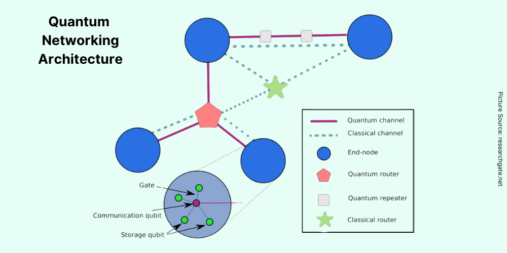 Quantum Networking Architecture