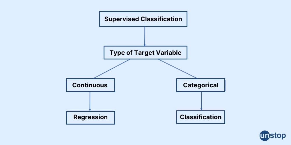 Classification versus Regression