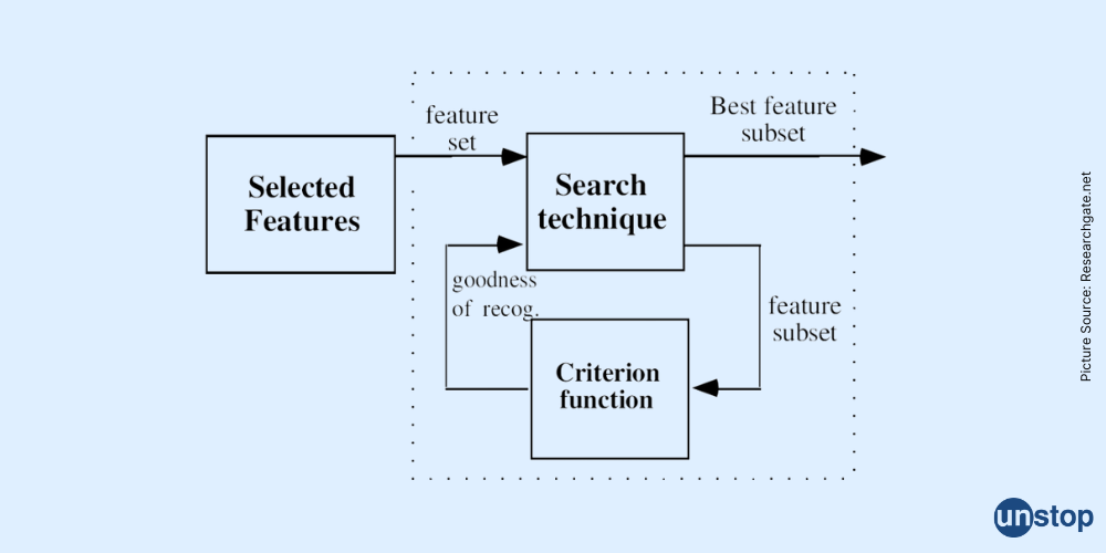 Feature Selection Process in ML 