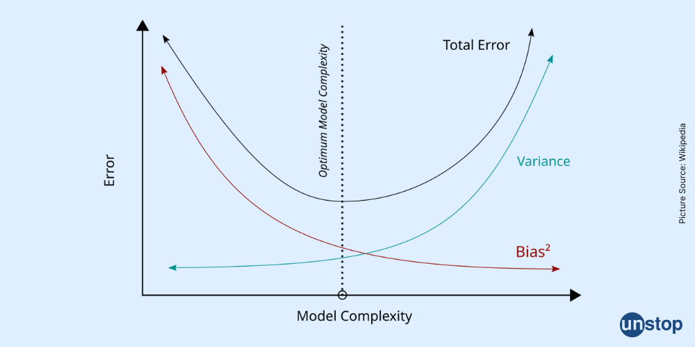 Bias-Variance Tradeoff