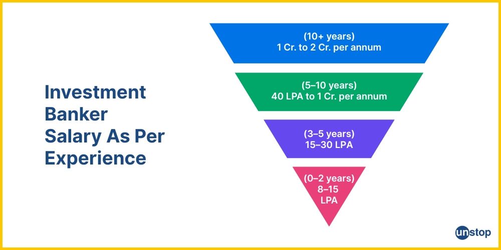 Investment banker career– salary brackets as per experience, India.