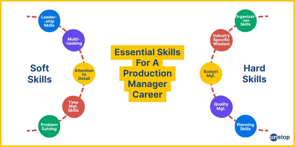 Production manager career– skills needed