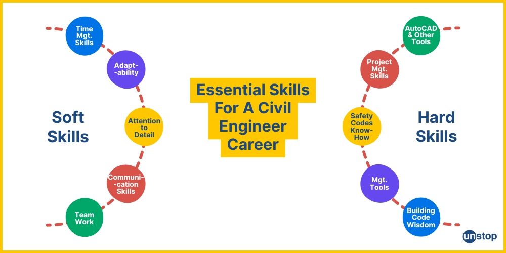 Civil engineer career– skills you must possess.