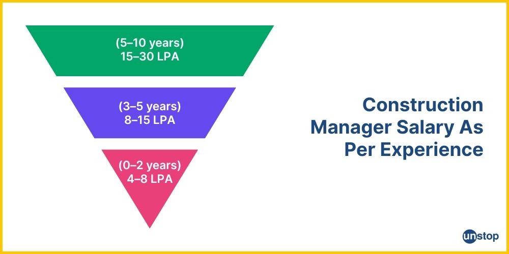 Construction Manager Career– salary trends in India