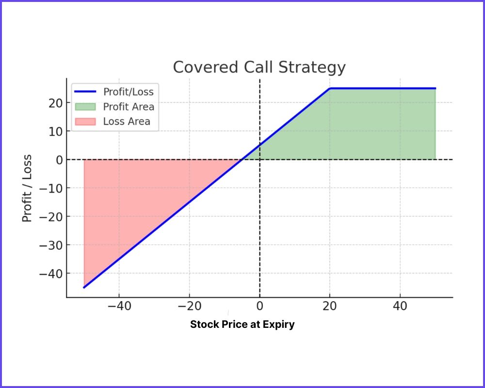 Covered Call Strategy in Options Trading