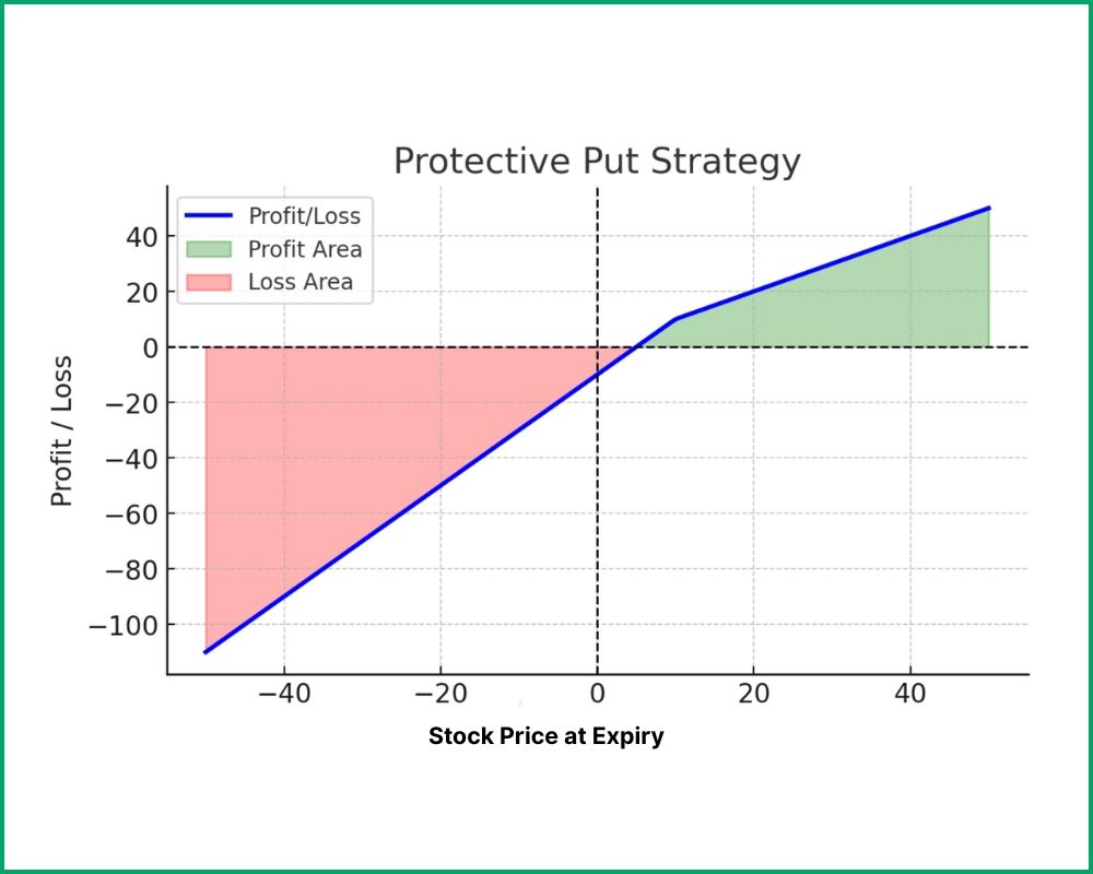 Protective Put Strategy in Options Trading
