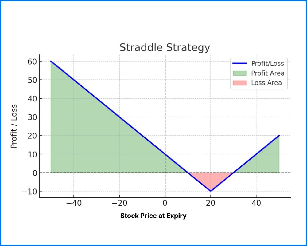 Straddle Strategy in Options Trading