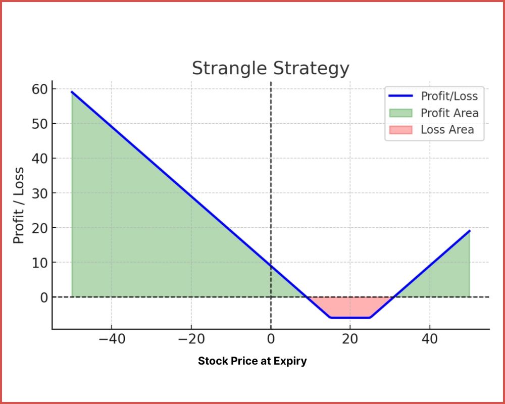 Strangle Strategy in Options Trading
