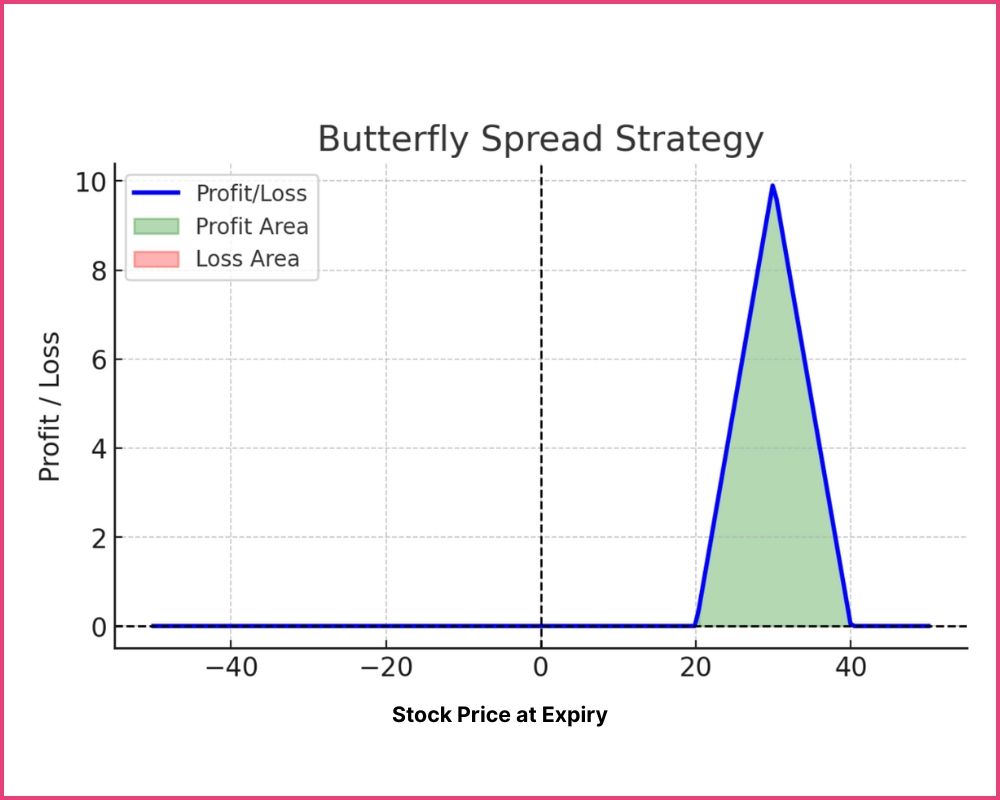 Butterfly Spread Strategy in options trading