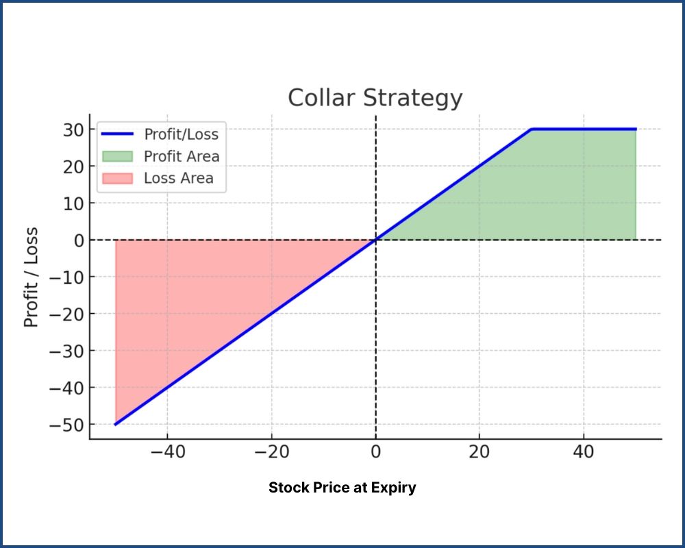 Collar Strategy in Options Trading