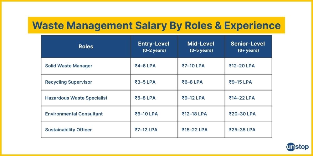 Waste Management Professional Career Salary expectation by roles.