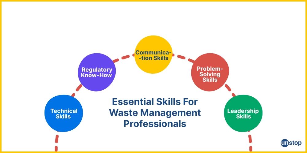 Skill requirements for waste management professionals