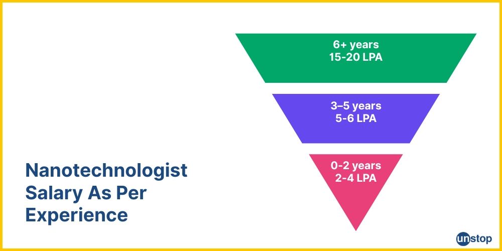 Salary brackets for nanotechnologists basis exprience.