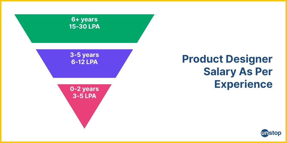 Product designer salary brackets basis experience.