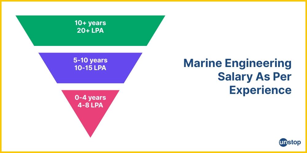 Marine engineers salaries as per experience.