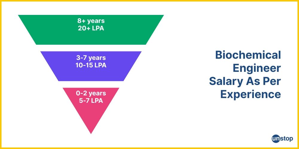 Salary brackets for biochemical engineers in India, as per experience.