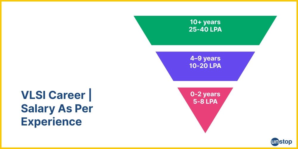 Salary brackets for VLSI engineers in India, as per experience.