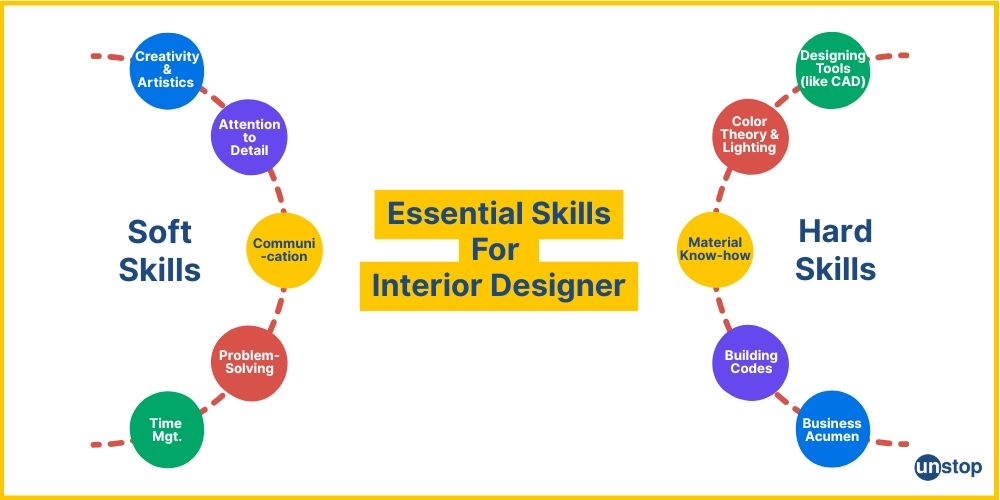 Essential skills needed for successful interior designer career.