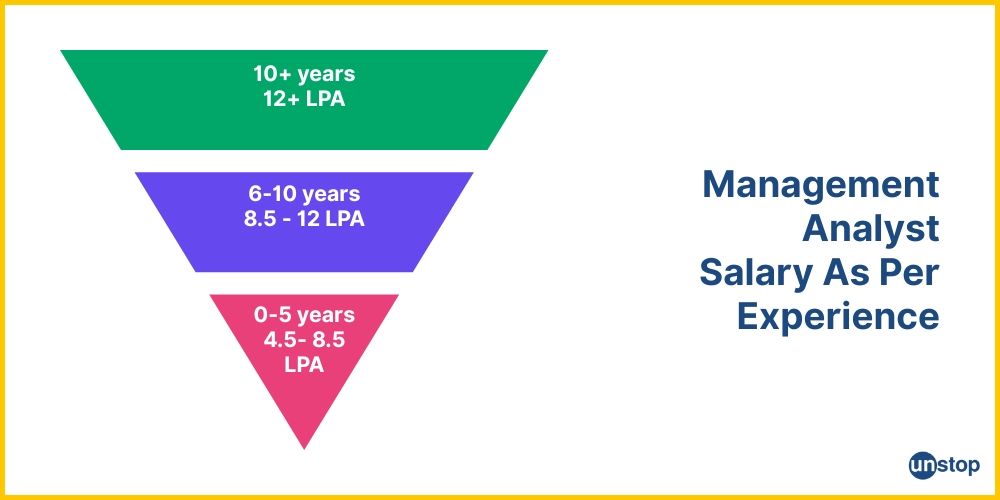 Salary brackets for management analyst in India, as per experience.