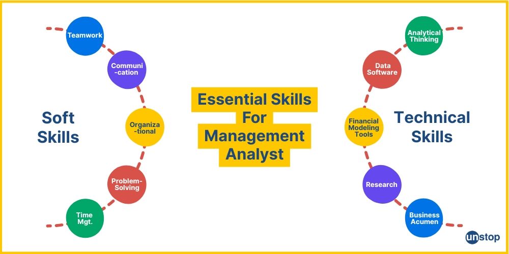 Essential skills needed for successful management analyst career.
