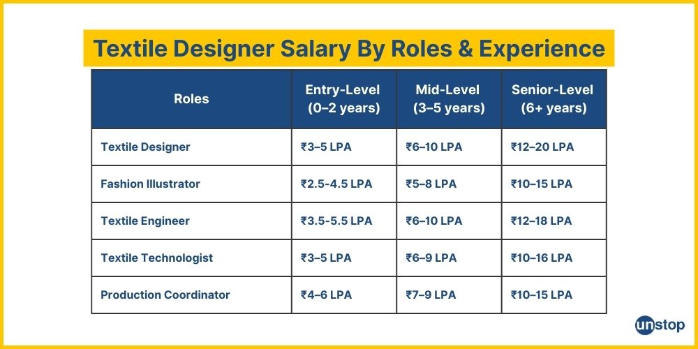 Salary brackets for different textile designer roles in India, as per experience.