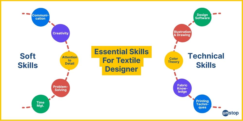 Essential skills needed for successful textile designer career.