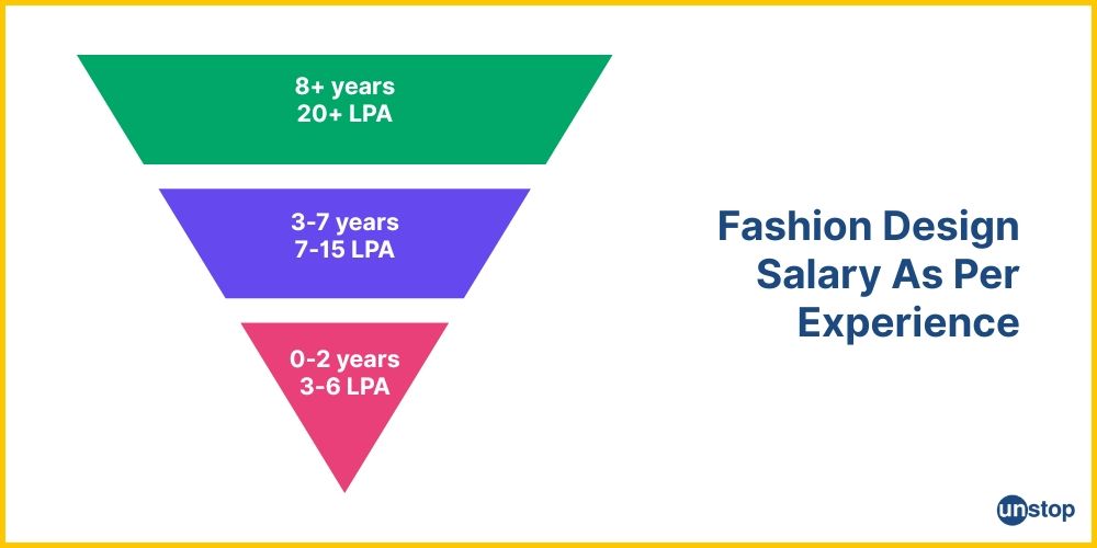 Salary brackets for fashion designers in India, as per experience.