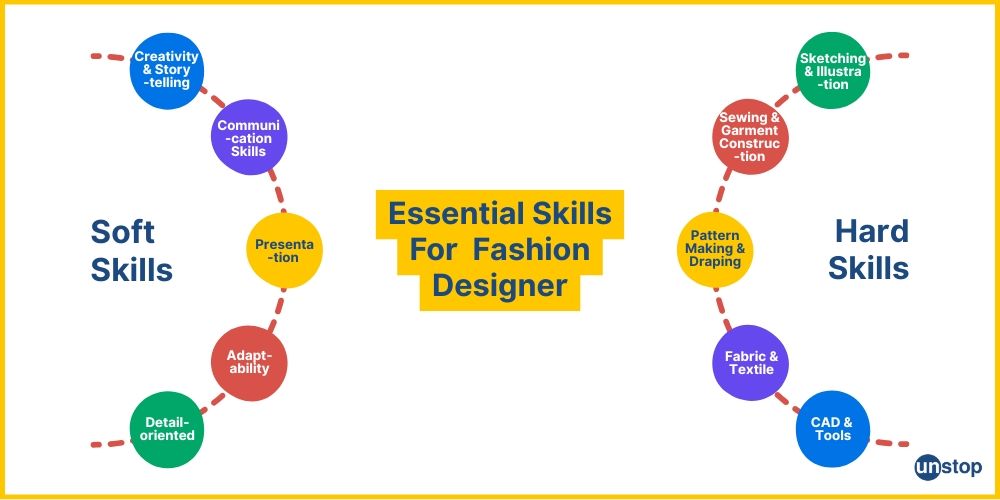 Essential skills needed for successful fashion design career.
