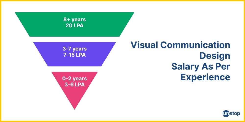 Salary brackets for visual communication designers in India, as per experience.