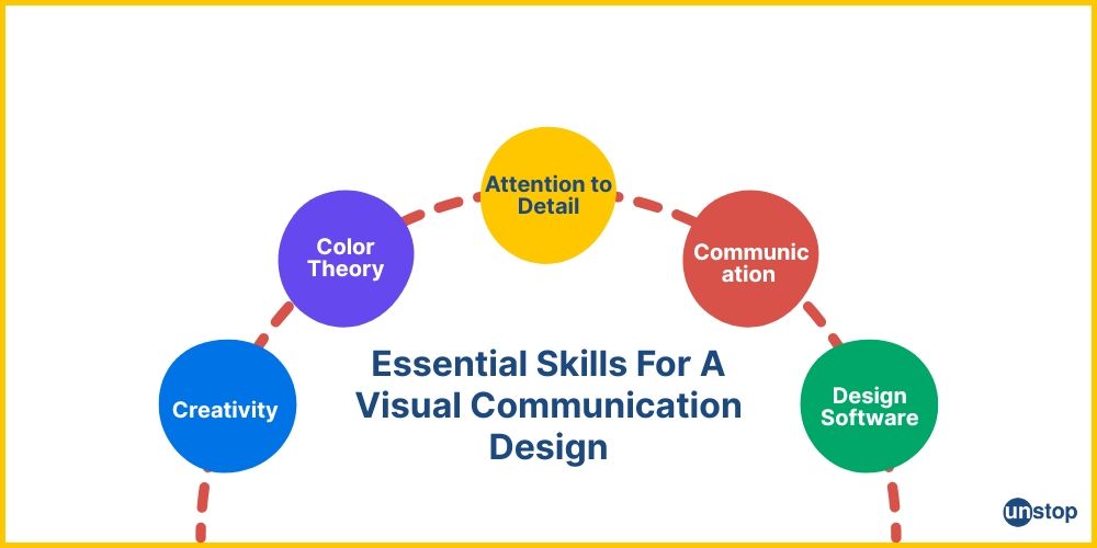 Essential skills needed for successful visual communication designer career.