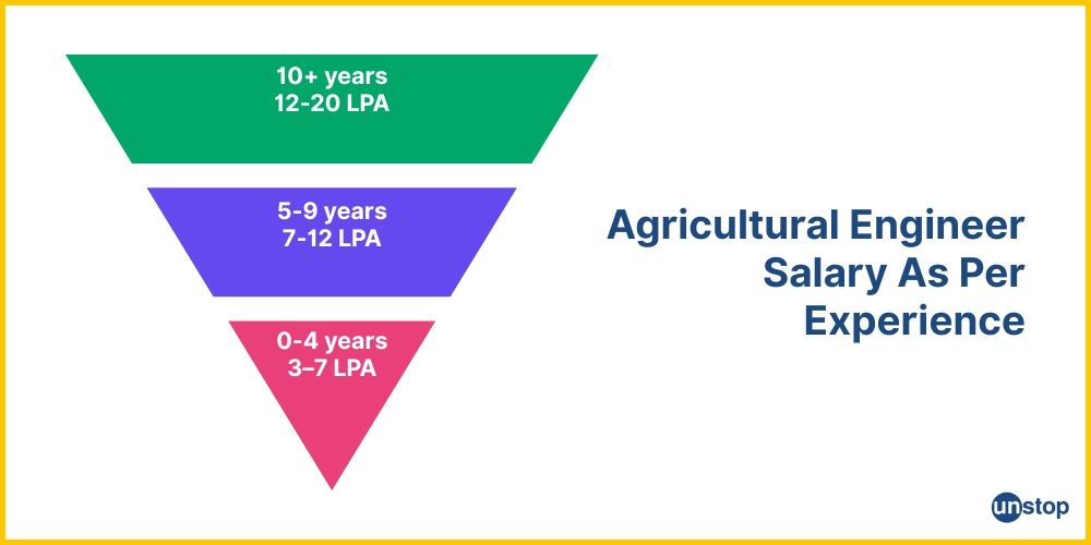 Agricultural Engineer Career: How You Can Revolutionise The Industry?