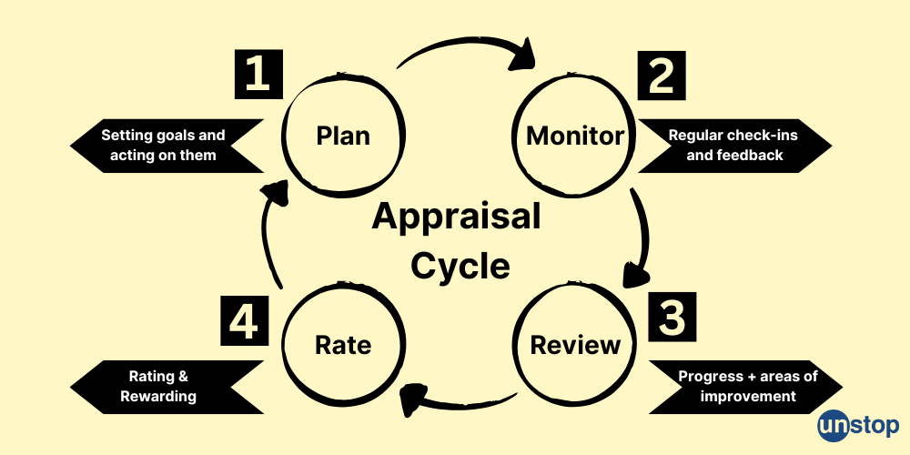 Phases of an Appraisal Cycle 