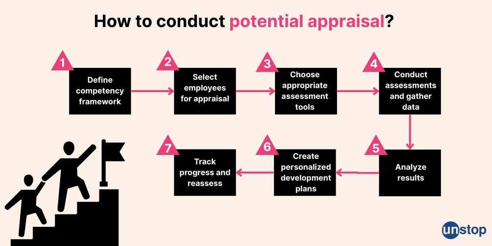 Steps in a Potential Appraisal System