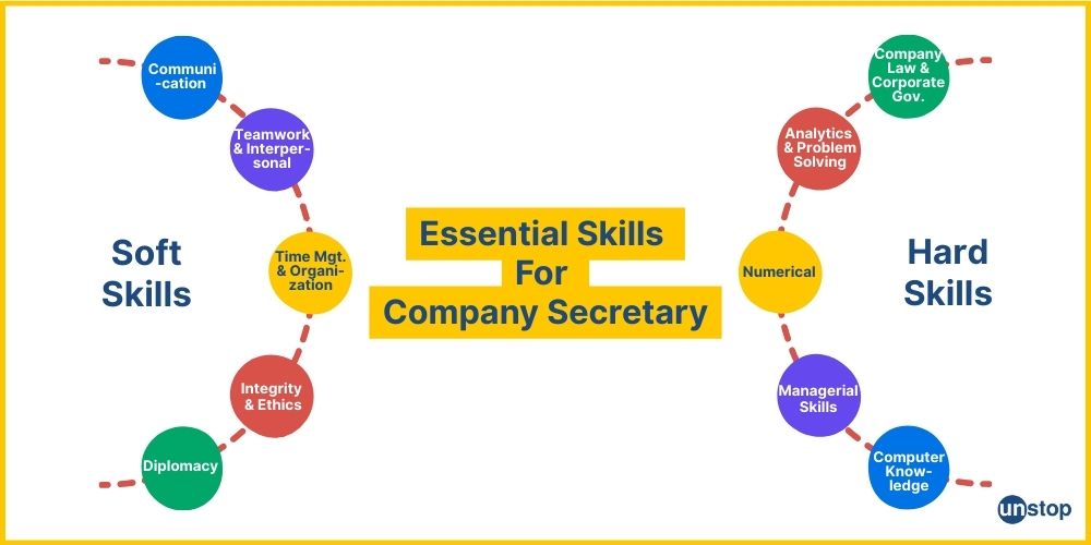 Essential skills needed for successful company secretary career.
