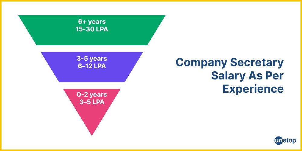Salary brackets for company secretaries in India, as per experience.