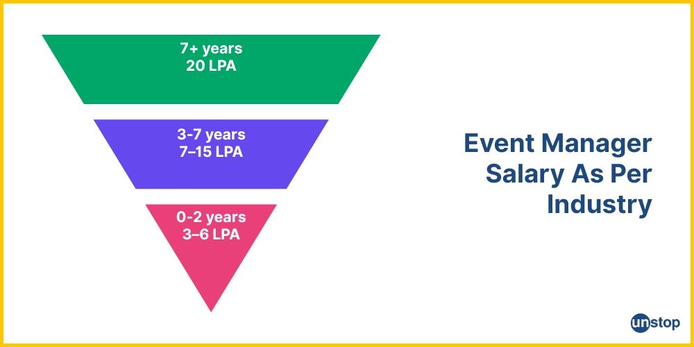 Salary brackets for event managers in India, as per experience.