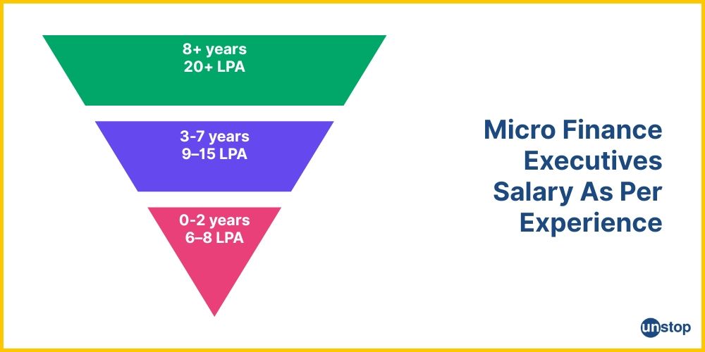 Salary brackets for micro-finance executives in India, as per experience.