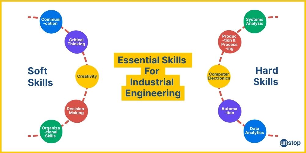 Essential skills needed for successful industrial engineer career.