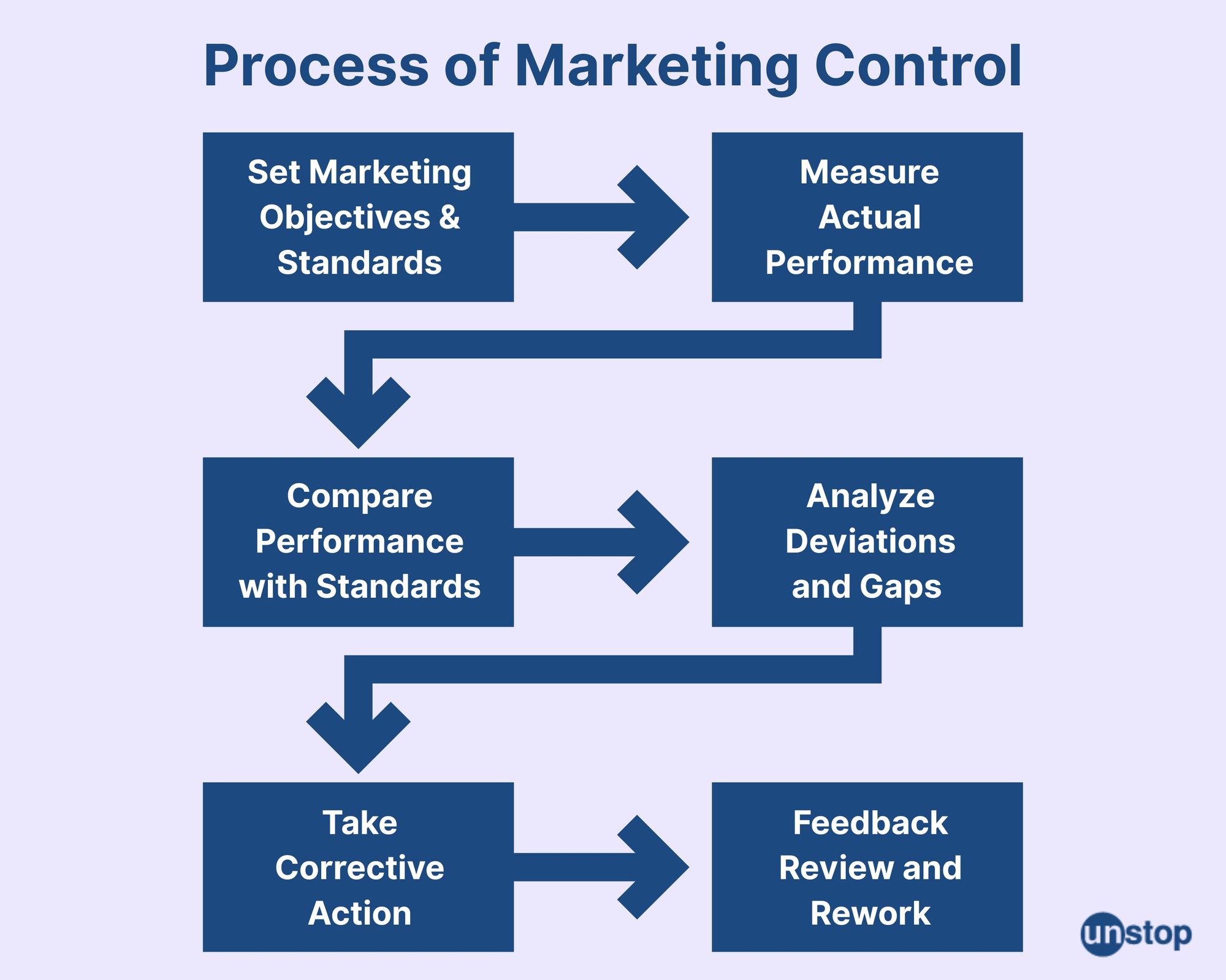 Marketing control process 