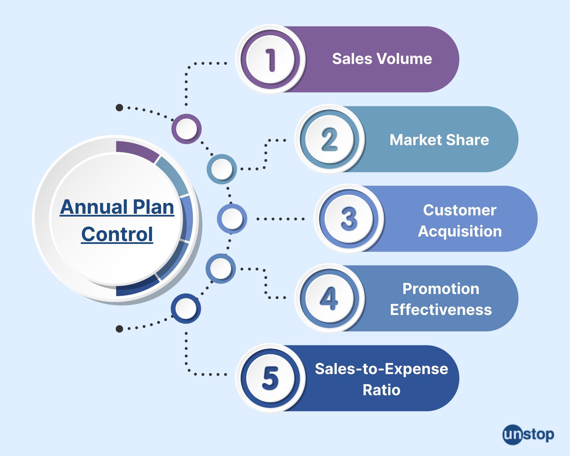Annual plan marketing control 