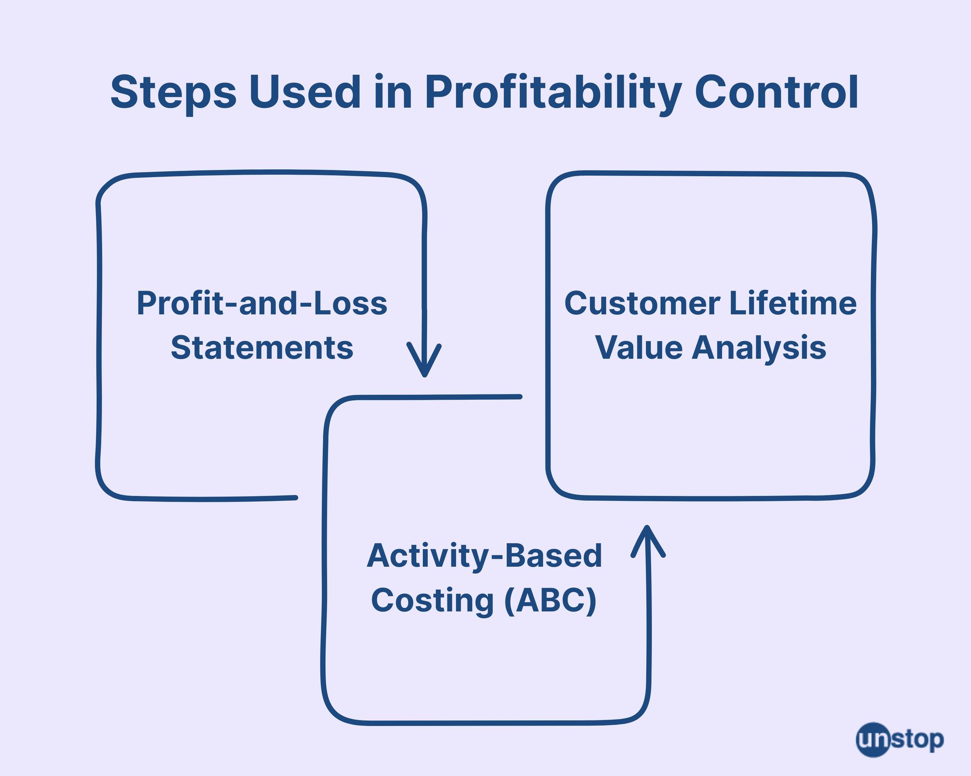 Steps in profitability marketing control