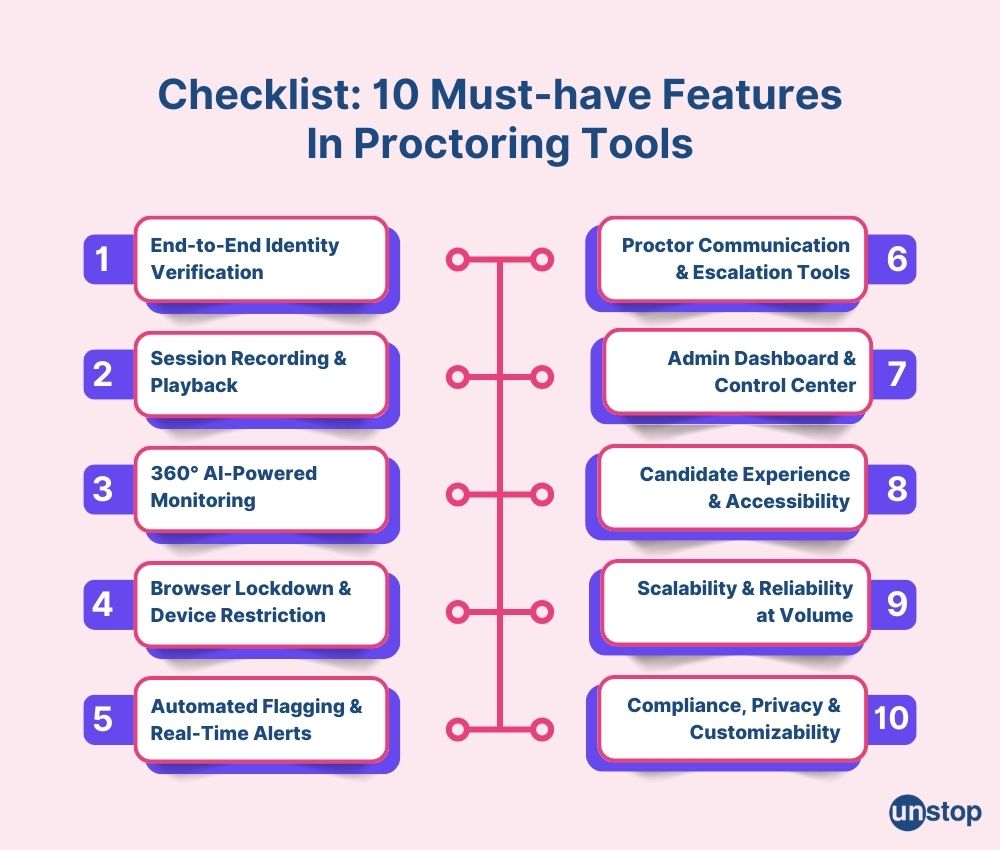 Checklist of features needed in proctoring tools